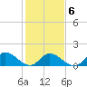 North River Bridge tide chart for Sunday, February 6, 2022