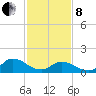 North River Bridge tide chart for Tuesday, February 8, 2022
