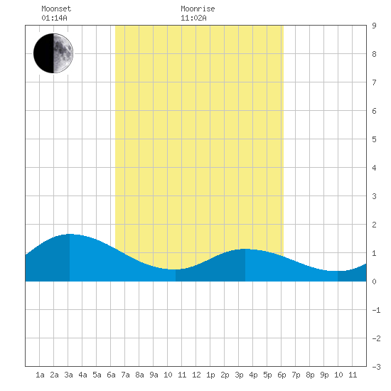 North River Bridge tide chart for Thursday, March 10, 2022