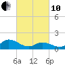North River Bridge tide chart for Thursday, March 10, 2022