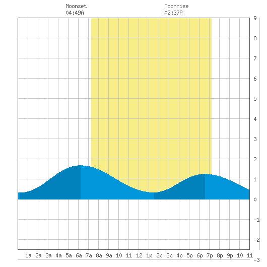 North River Bridge tide chart for Sunday, March 13, 2022