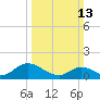 North River Bridge tide chart for Sunday, March 13, 2022