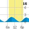 North River Bridge tide chart for Wednesday, March 16, 2022