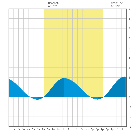 North River Bridge tide chart for Saturday, March 19, 2022