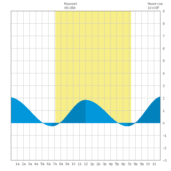 North River Bridge tide chart for Sunday, March 20, 2022