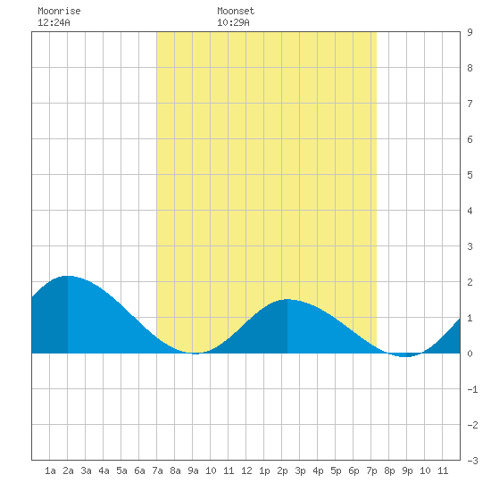 North River Bridge tide chart for Wednesday, March 23, 2022