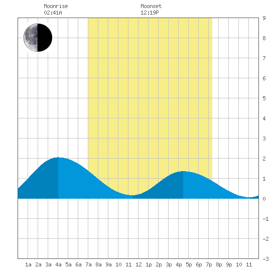 North River Bridge tide chart for Friday, March 25, 2022