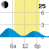 North River Bridge tide chart for Friday, March 25, 2022