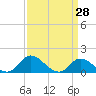 North River Bridge tide chart for Monday, March 28, 2022