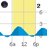 North River Bridge tide chart for Wednesday, March 2, 2022