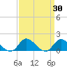 North River Bridge tide chart for Wednesday, March 30, 2022