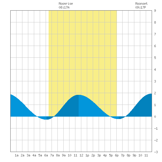 North River Bridge tide chart for Saturday, March 5, 2022