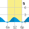 North River Bridge tide chart for Saturday, March 5, 2022