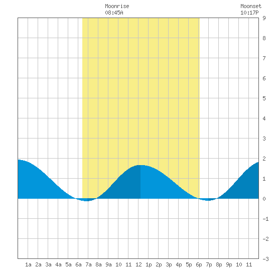 North River Bridge tide chart for Sunday, March 6, 2022