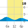 North River Bridge tide chart for Sunday, April 10, 2022