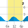 North River Bridge tide chart for Saturday, April 2, 2022