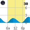 North River Bridge tide chart for Saturday, April 30, 2022