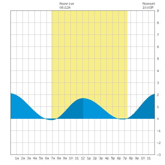 North River Bridge tide chart for Sunday, April 3, 2022