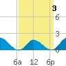 North River Bridge tide chart for Sunday, April 3, 2022