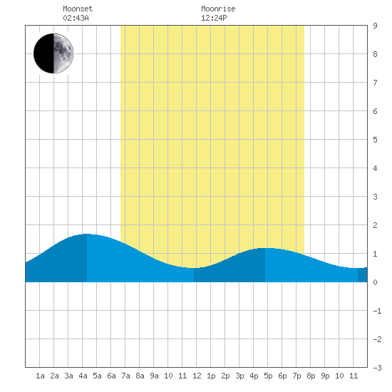 North River Bridge tide chart for Saturday, April 9, 2022