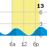 North River Bridge tide chart for Friday, May 13, 2022