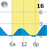 North River Bridge tide chart for Monday, May 16, 2022