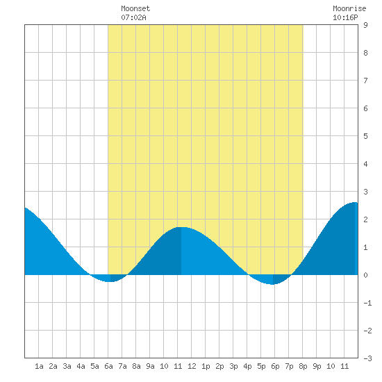North River Bridge tide chart for Tuesday, May 17, 2022
