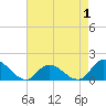 North River Bridge tide chart for Sunday, May 1, 2022