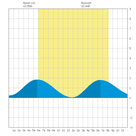 North River Bridge tide chart for Tuesday, May 24, 2022