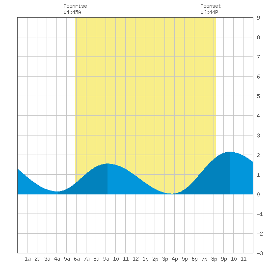North River Bridge tide chart for Saturday, May 28, 2022