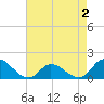 North River Bridge tide chart for Monday, May 2, 2022