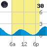 North River Bridge tide chart for Monday, May 30, 2022