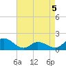 North River Bridge tide chart for Thursday, May 5, 2022
