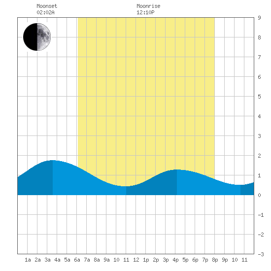 North River Bridge tide chart for Sunday, May 8, 2022