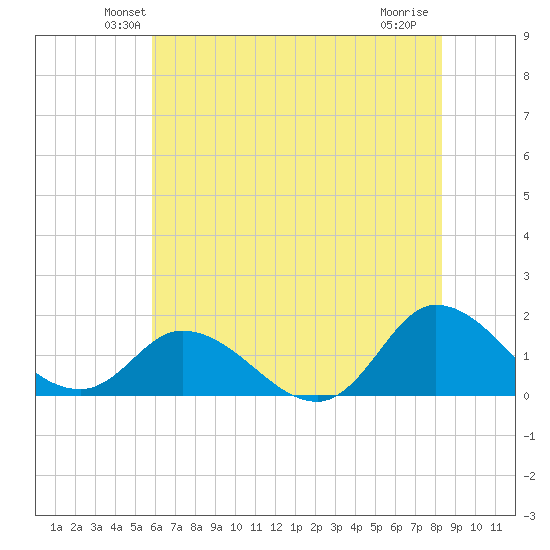 North River Bridge tide chart for Saturday, June 11, 2022