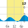 North River Bridge tide chart for Sunday, June 12, 2022