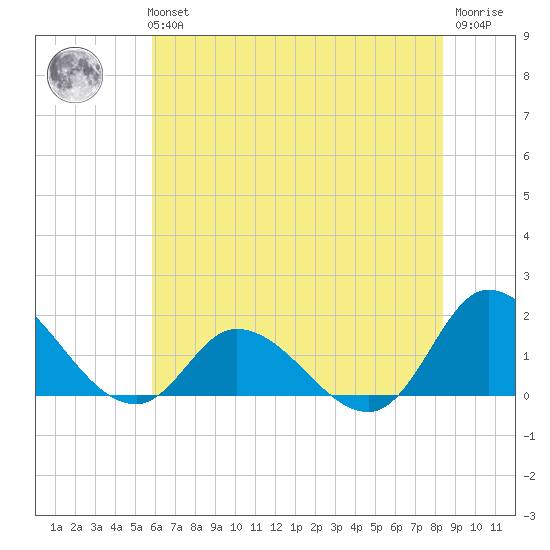 North River Bridge tide chart for Tuesday, June 14, 2022