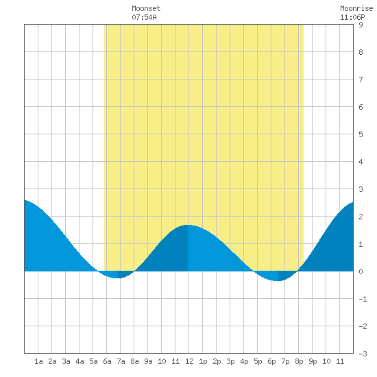 North River Bridge tide chart for Thursday, June 16, 2022