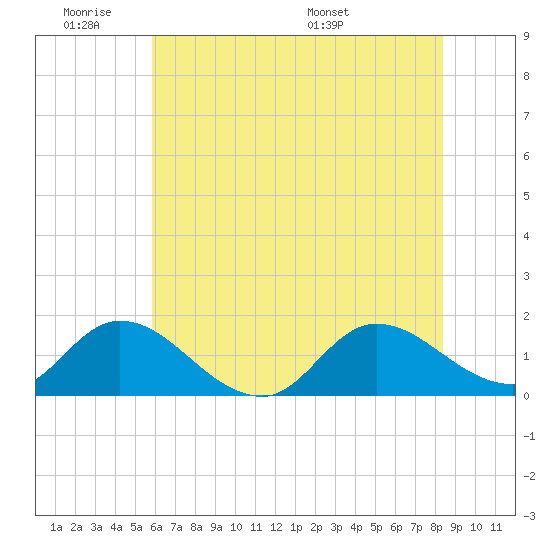 North River Bridge tide chart for Tuesday, June 21, 2022