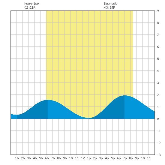 North River Bridge tide chart for Thursday, June 23, 2022