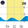 North River Bridge tide chart for Tuesday, June 28, 2022
