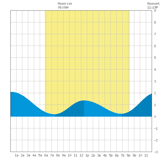 North River Bridge tide chart for Thursday, June 2, 2022