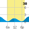 North River Bridge tide chart for Thursday, June 30, 2022
