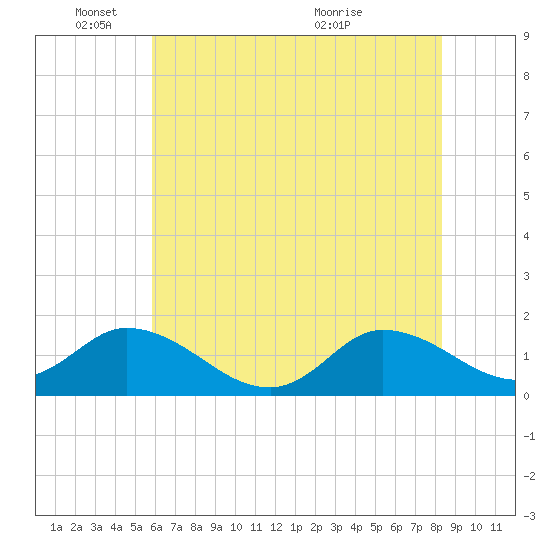 North River Bridge tide chart for Wednesday, June 8, 2022