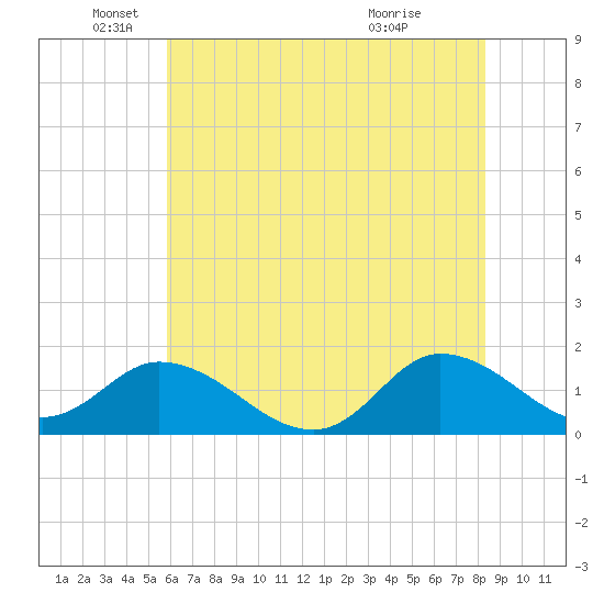 North River Bridge tide chart for Thursday, June 9, 2022