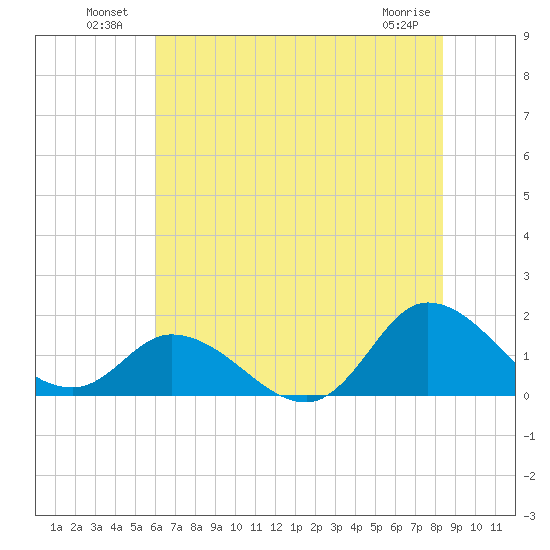 North River Bridge tide chart for Sunday, July 10, 2022