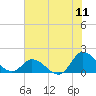 North River Bridge tide chart for Monday, July 11, 2022