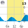 North River Bridge tide chart for Wednesday, July 13, 2022