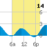 North River Bridge tide chart for Thursday, July 14, 2022