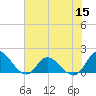 North River Bridge tide chart for Friday, July 15, 2022